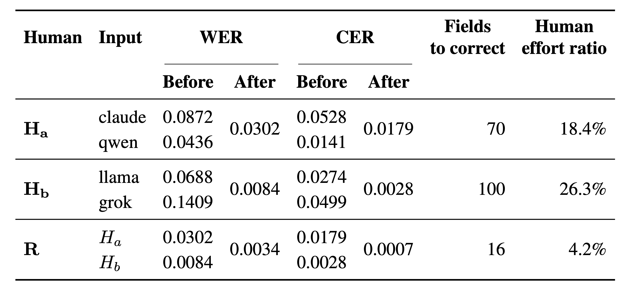 Evaluation table of the Double Triangle annotation framework showing WER, CER, fields to correct, and human effort ratio for Ha, Hb, and R
