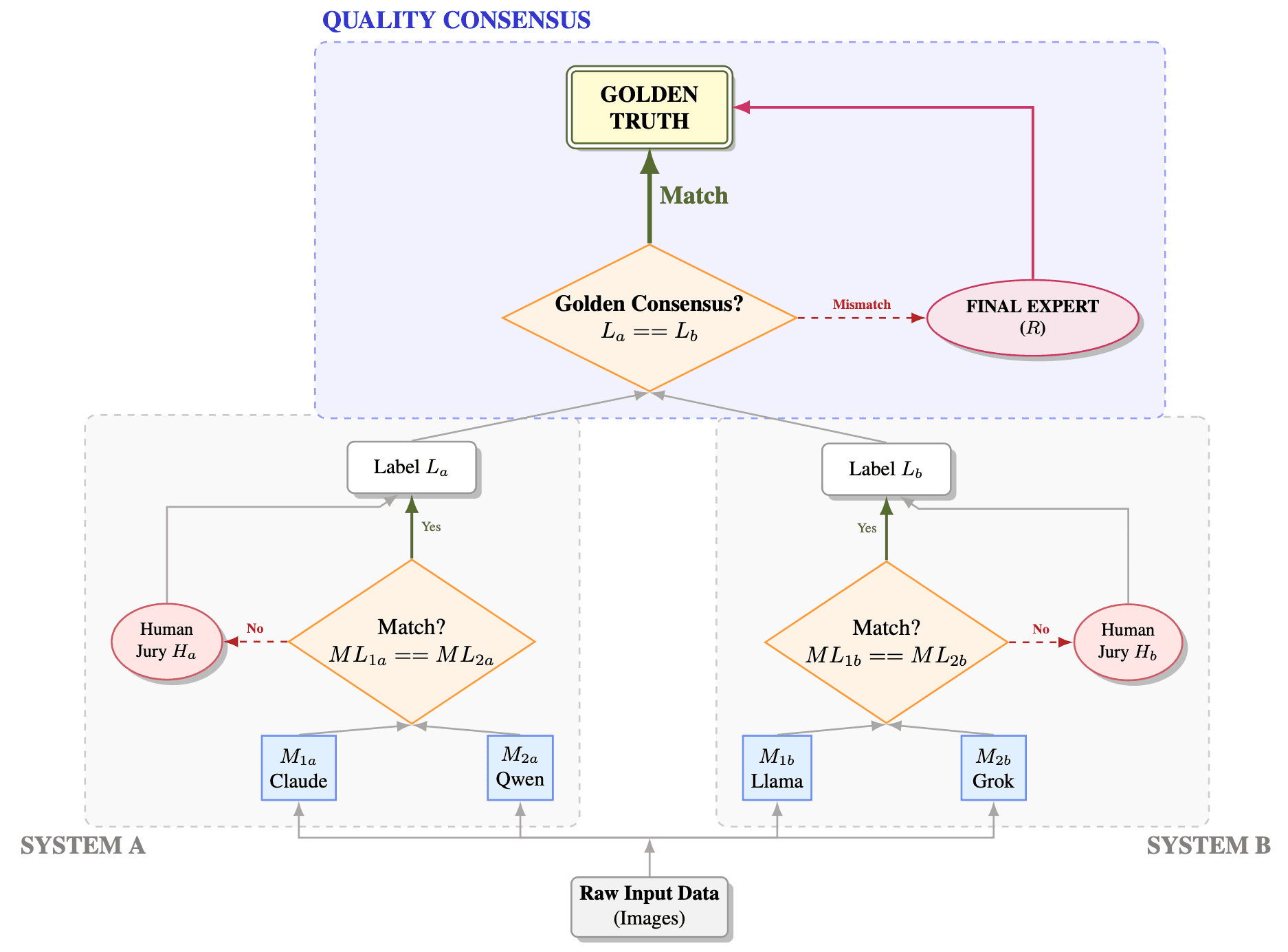 Double Triangle annotation framework diagram showing System A (Claude + Qwen), System B (Llama + Grok), Human Juries, and Final Expert
