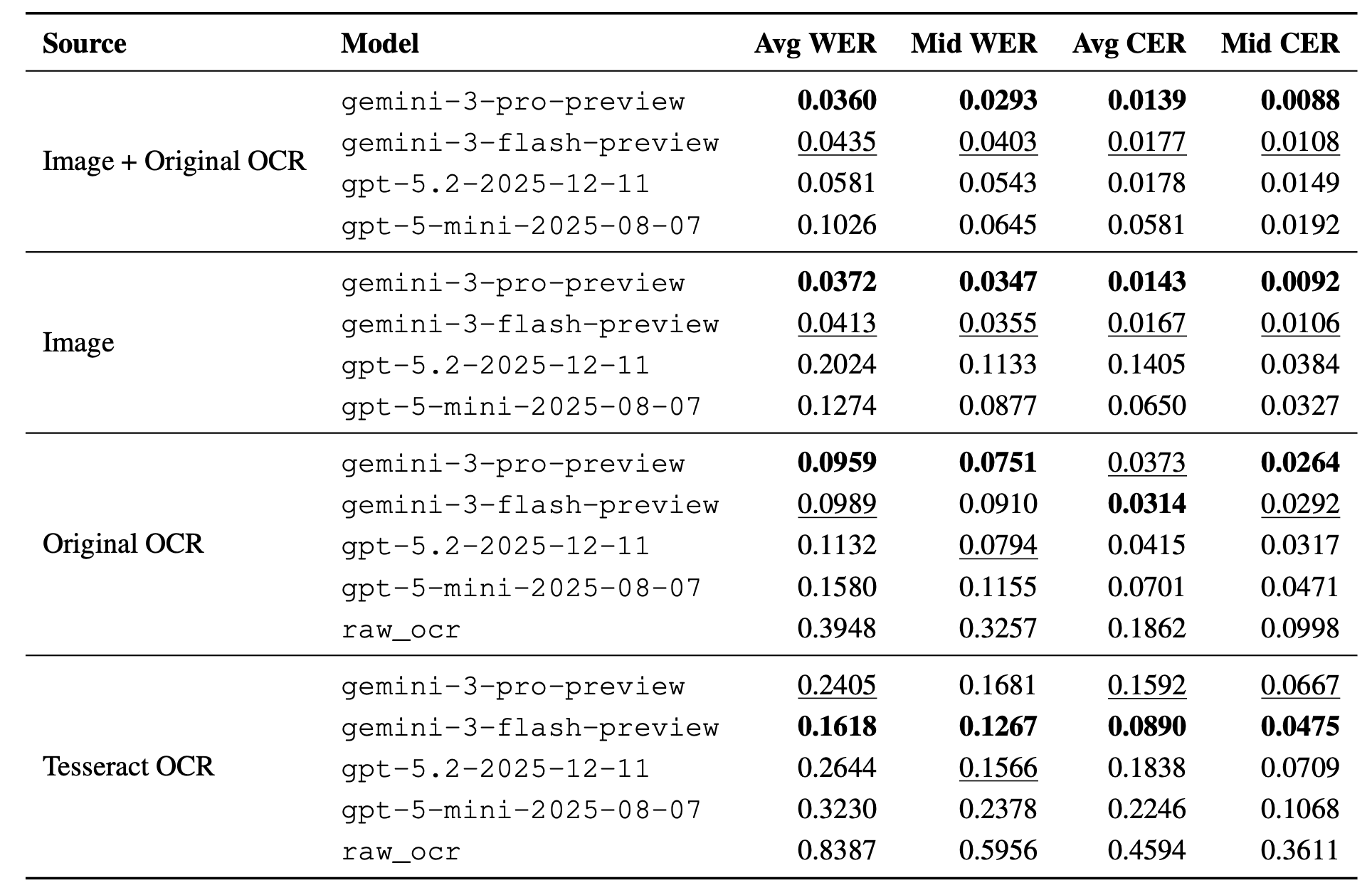 OCR and post-OCR correction performance table across sources and models on 30 documents