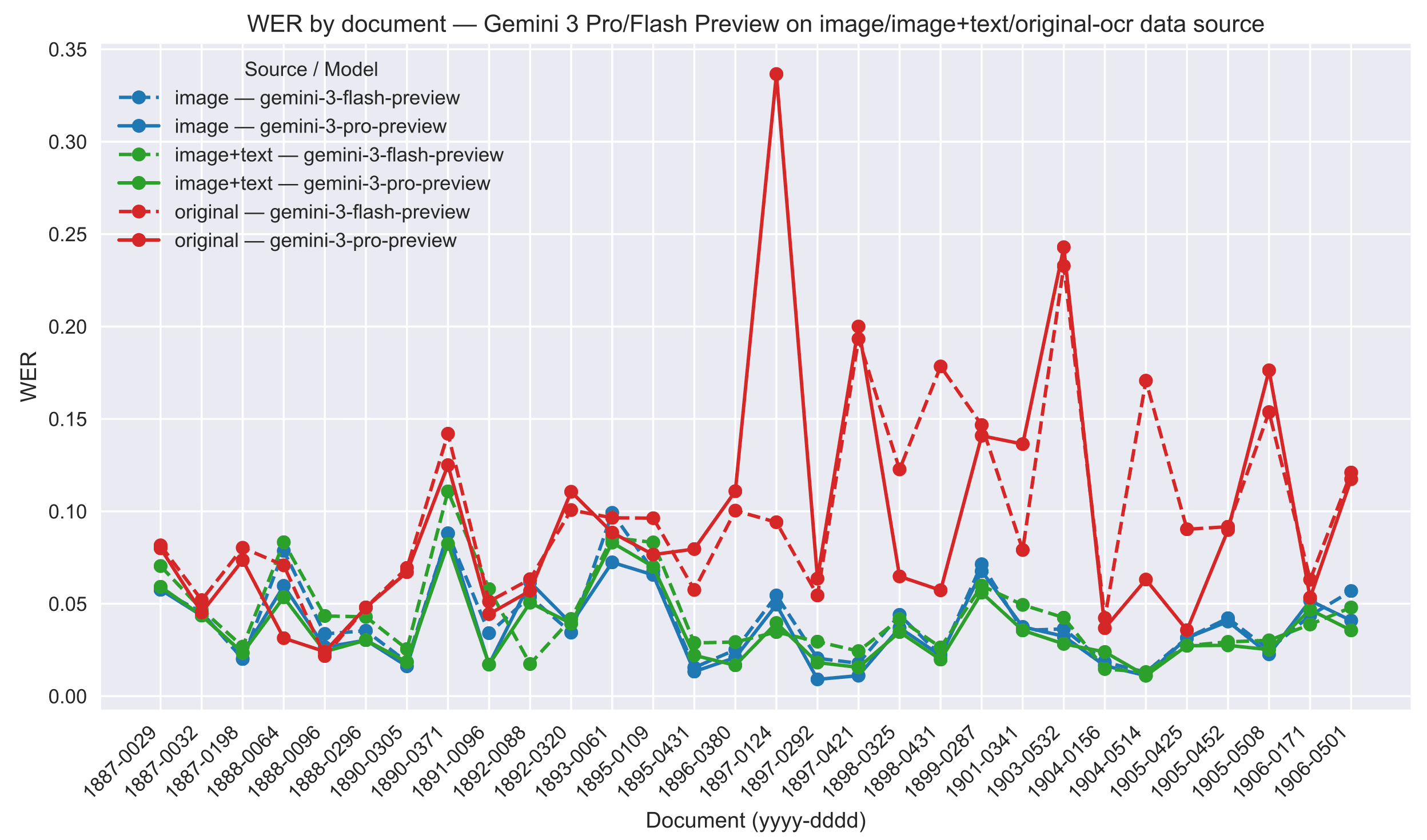 WER by document for Gemini 3 Pro and Flash Preview across image, image+text, and original OCR sources
